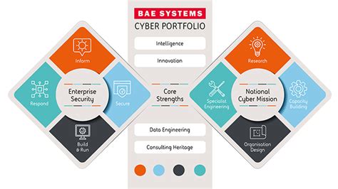 bae cyber